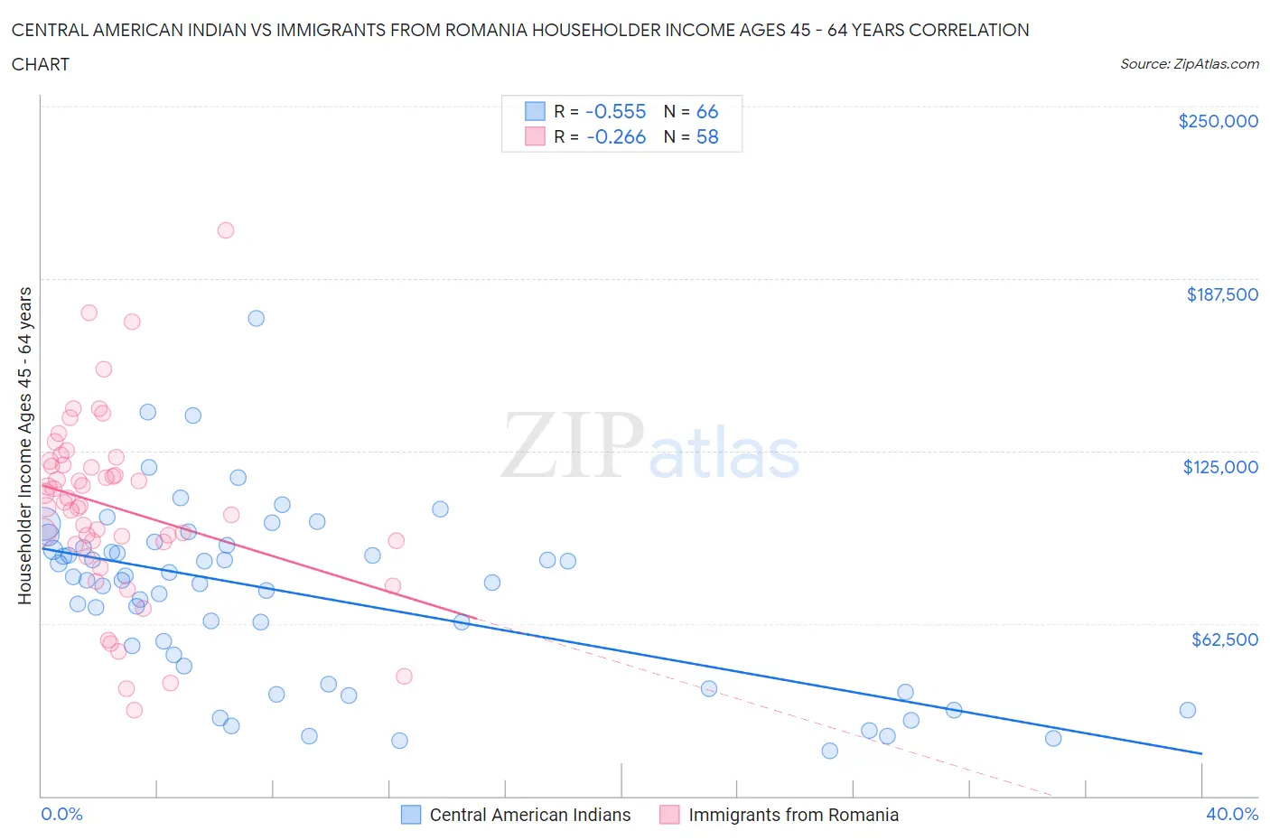 Central American Indian vs Immigrants from Romania Householder Income Ages 45 - 64 years