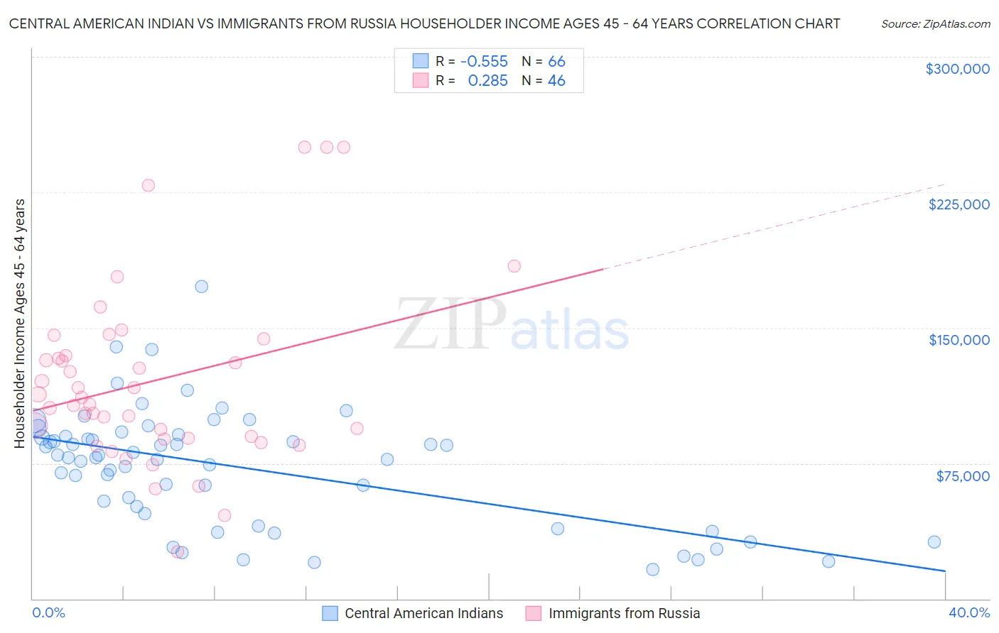 Central American Indian vs Immigrants from Russia Householder Income Ages 45 - 64 years