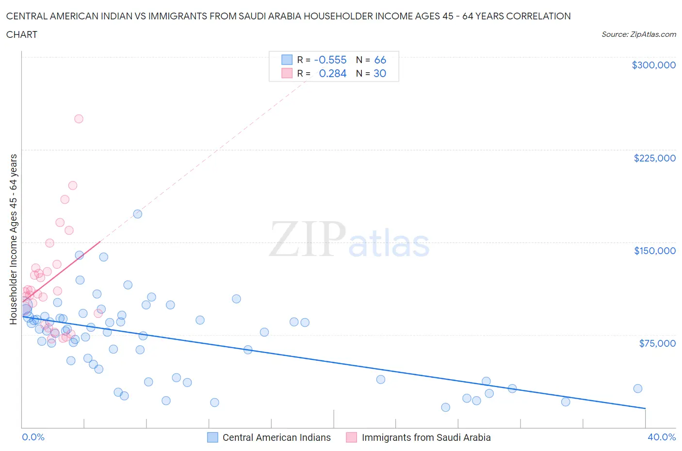 Central American Indian vs Immigrants from Saudi Arabia Householder Income Ages 45 - 64 years