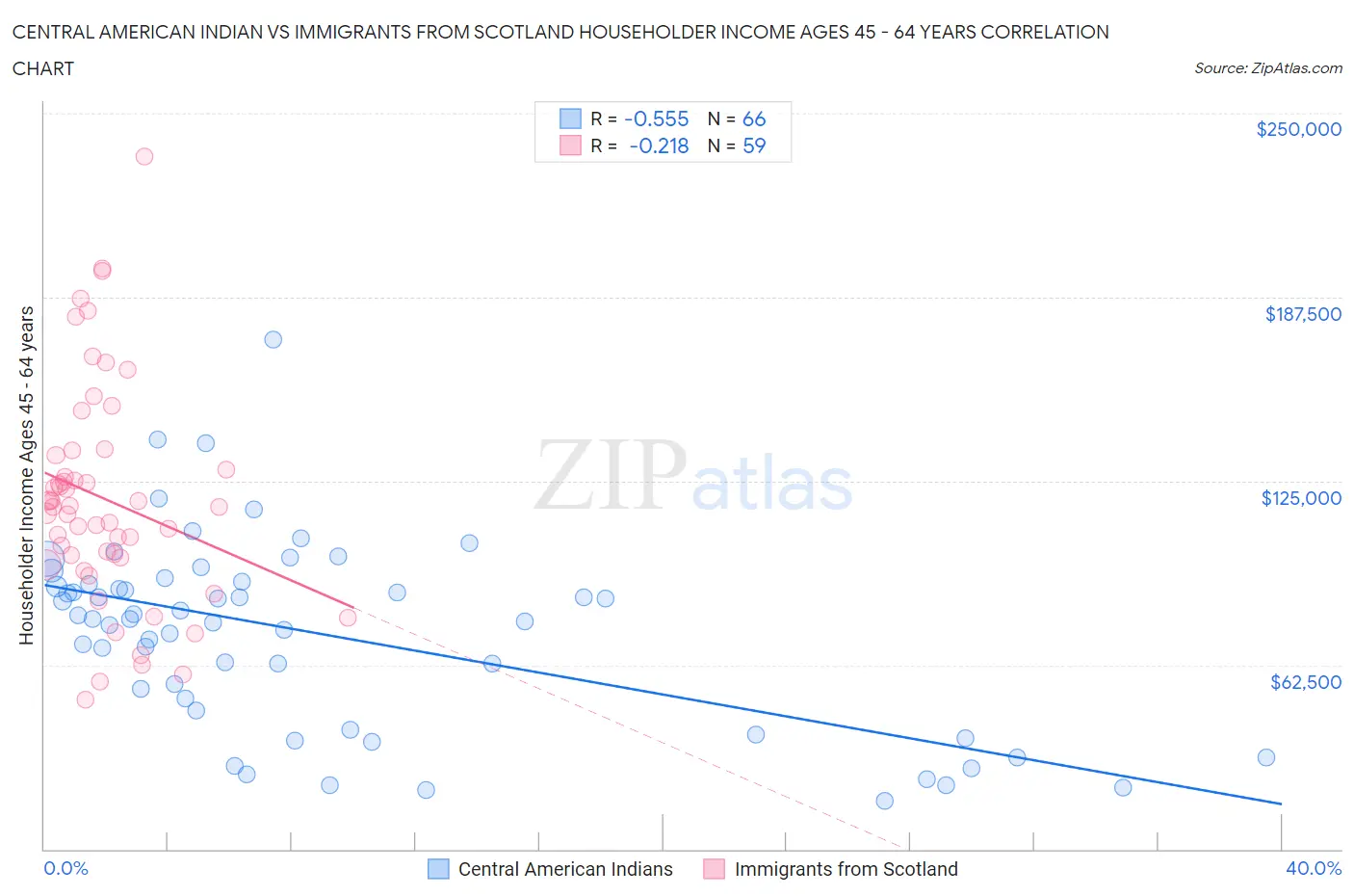 Central American Indian vs Immigrants from Scotland Householder Income Ages 45 - 64 years