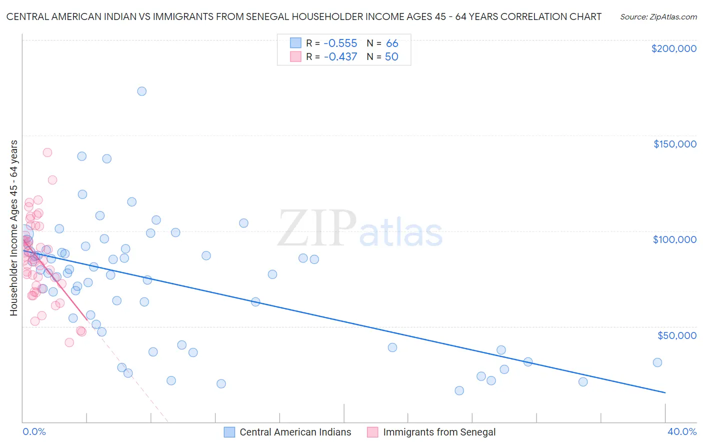 Central American Indian vs Immigrants from Senegal Householder Income Ages 45 - 64 years