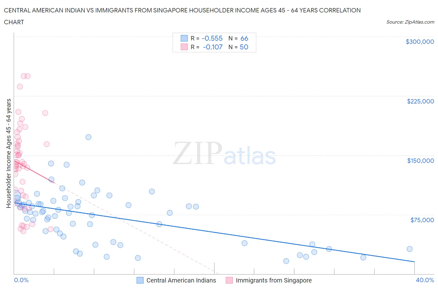 Central American Indian vs Immigrants from Singapore Householder Income Ages 45 - 64 years