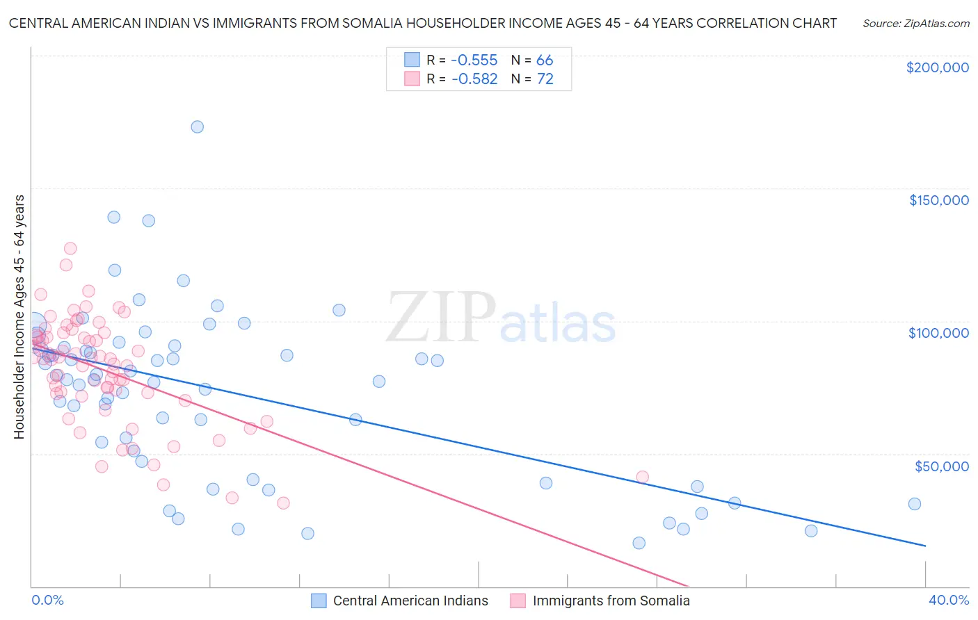 Central American Indian vs Immigrants from Somalia Householder Income Ages 45 - 64 years