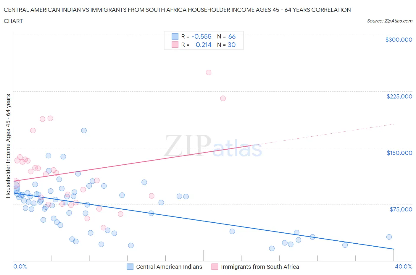 Central American Indian vs Immigrants from South Africa Householder Income Ages 45 - 64 years