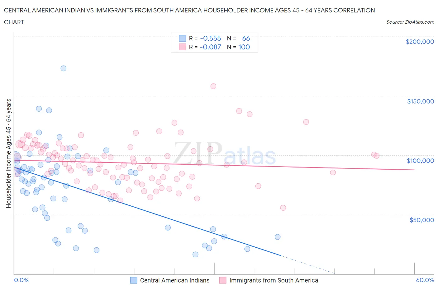 Central American Indian vs Immigrants from South America Householder Income Ages 45 - 64 years