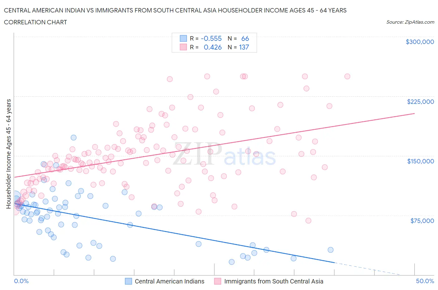 Central American Indian vs Immigrants from South Central Asia Householder Income Ages 45 - 64 years