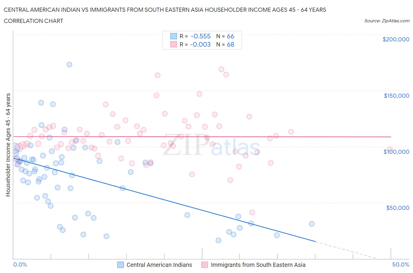 Central American Indian vs Immigrants from South Eastern Asia Householder Income Ages 45 - 64 years