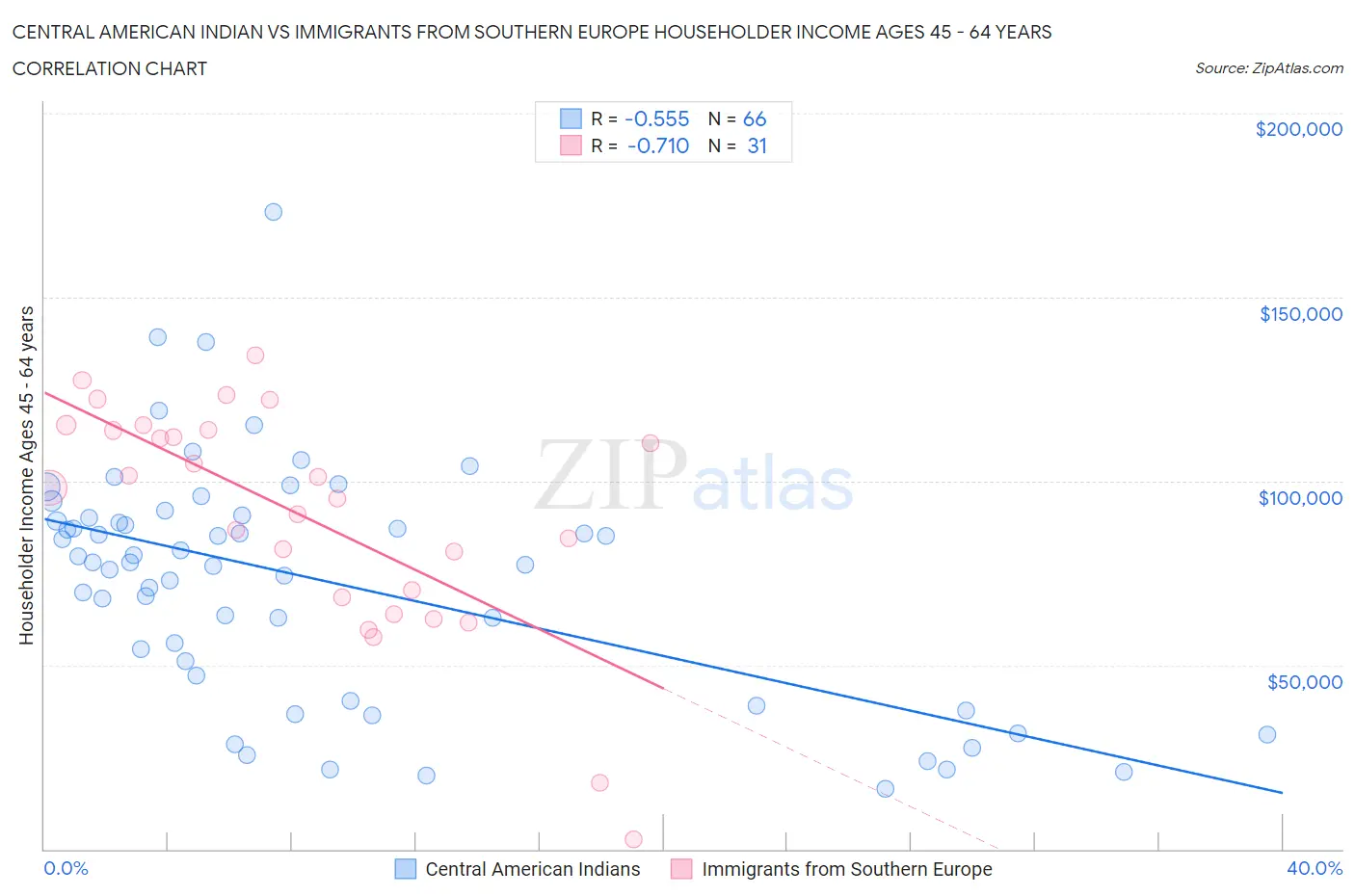 Central American Indian vs Immigrants from Southern Europe Householder Income Ages 45 - 64 years