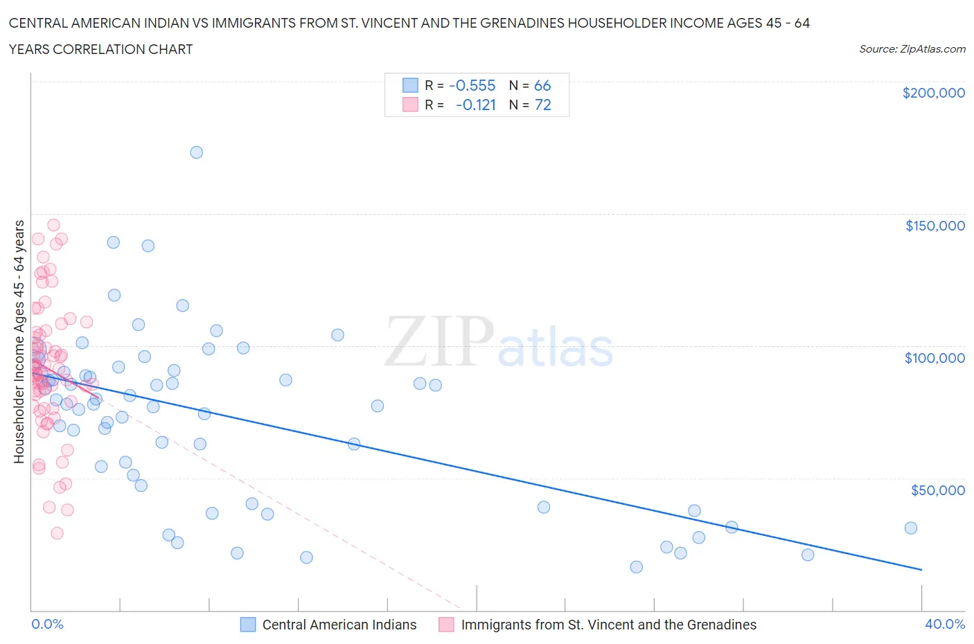 Central American Indian vs Immigrants from St. Vincent and the Grenadines Householder Income Ages 45 - 64 years