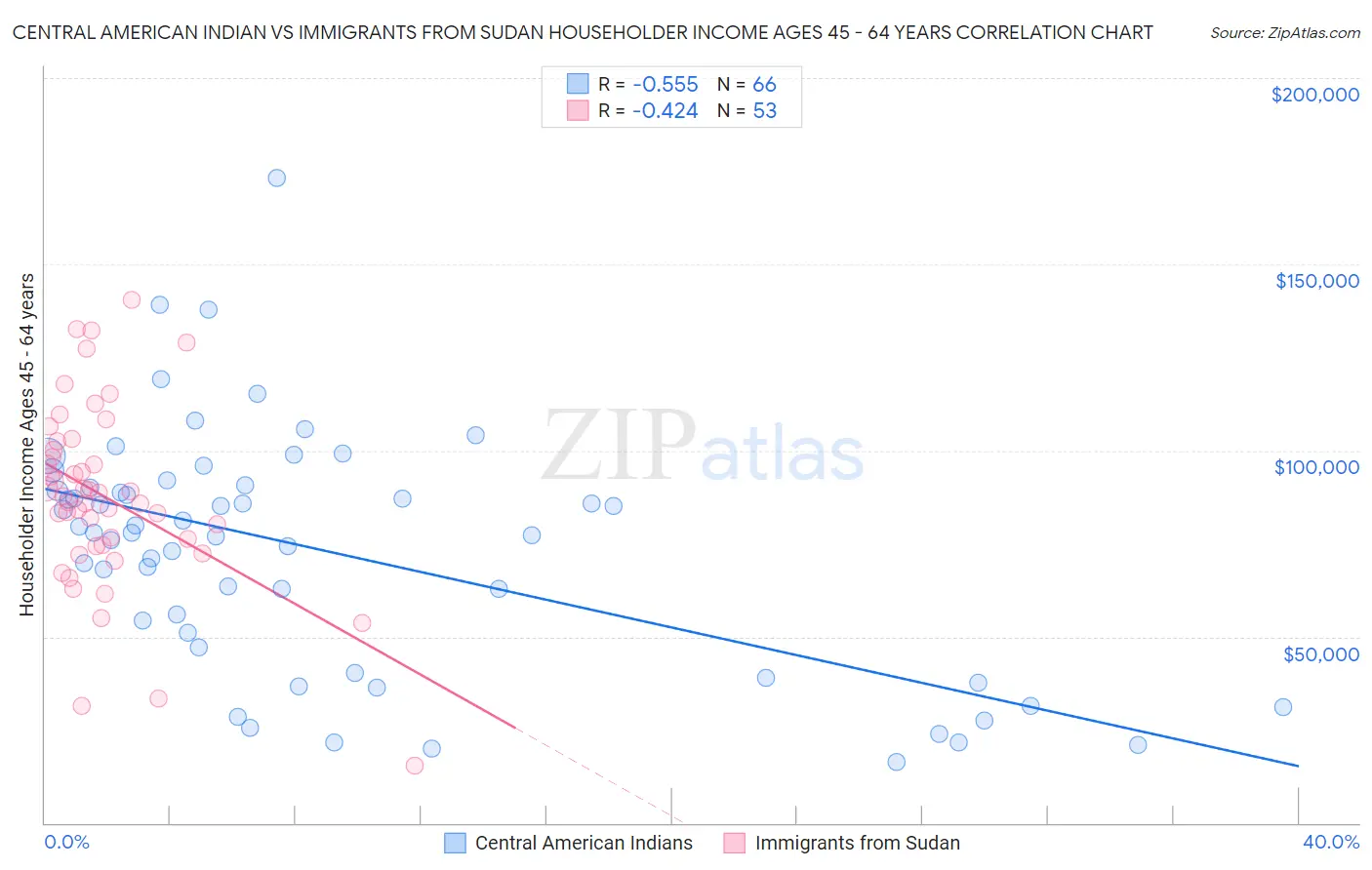 Central American Indian vs Immigrants from Sudan Householder Income Ages 45 - 64 years