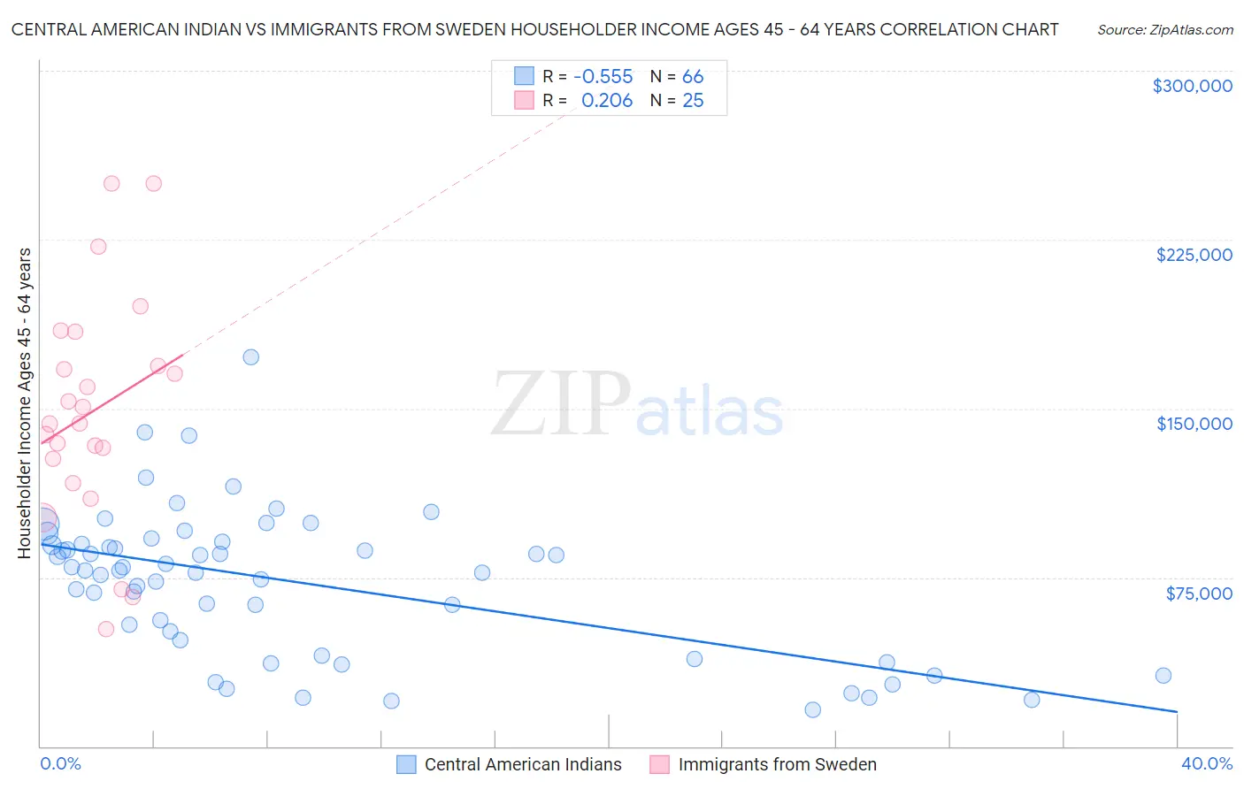 Central American Indian vs Immigrants from Sweden Householder Income Ages 45 - 64 years