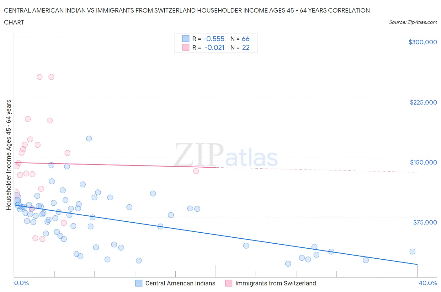 Central American Indian vs Immigrants from Switzerland Householder Income Ages 45 - 64 years