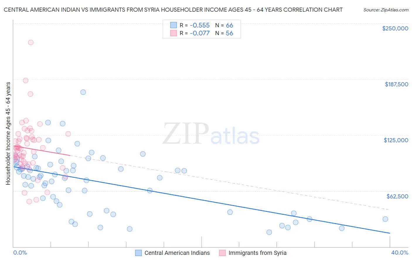 Central American Indian vs Immigrants from Syria Householder Income Ages 45 - 64 years