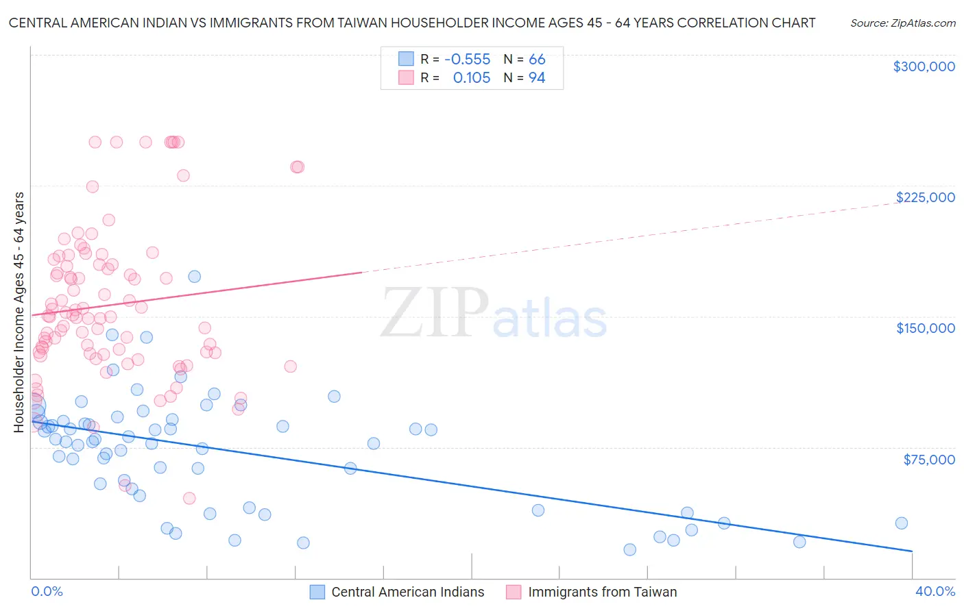 Central American Indian vs Immigrants from Taiwan Householder Income Ages 45 - 64 years