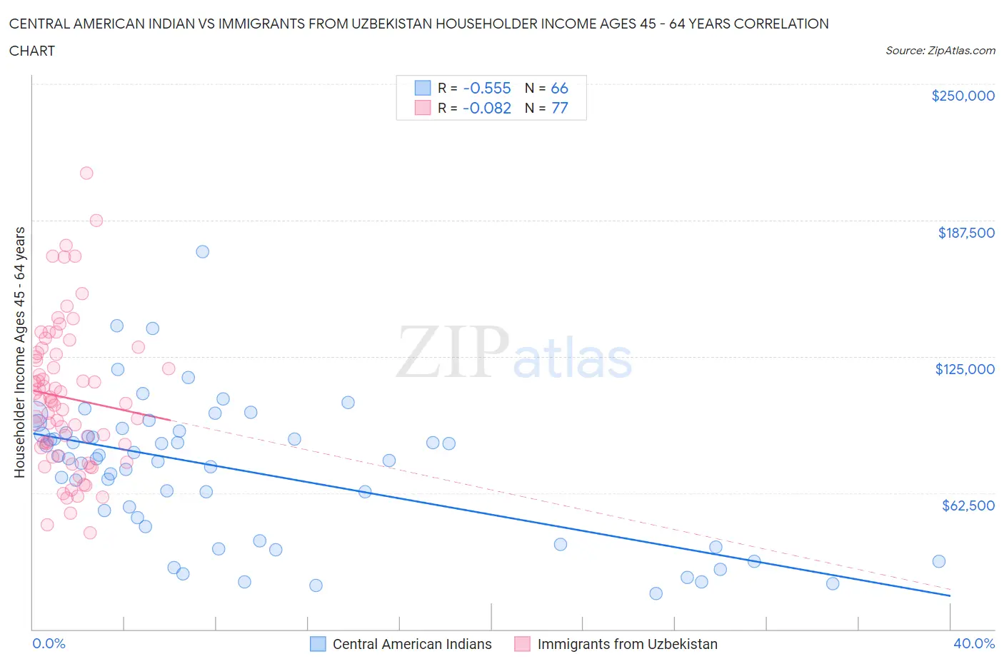 Central American Indian vs Immigrants from Uzbekistan Householder Income Ages 45 - 64 years