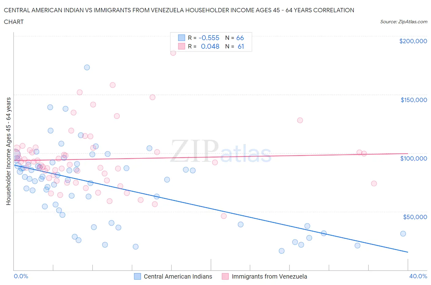 Central American Indian vs Immigrants from Venezuela Householder Income Ages 45 - 64 years