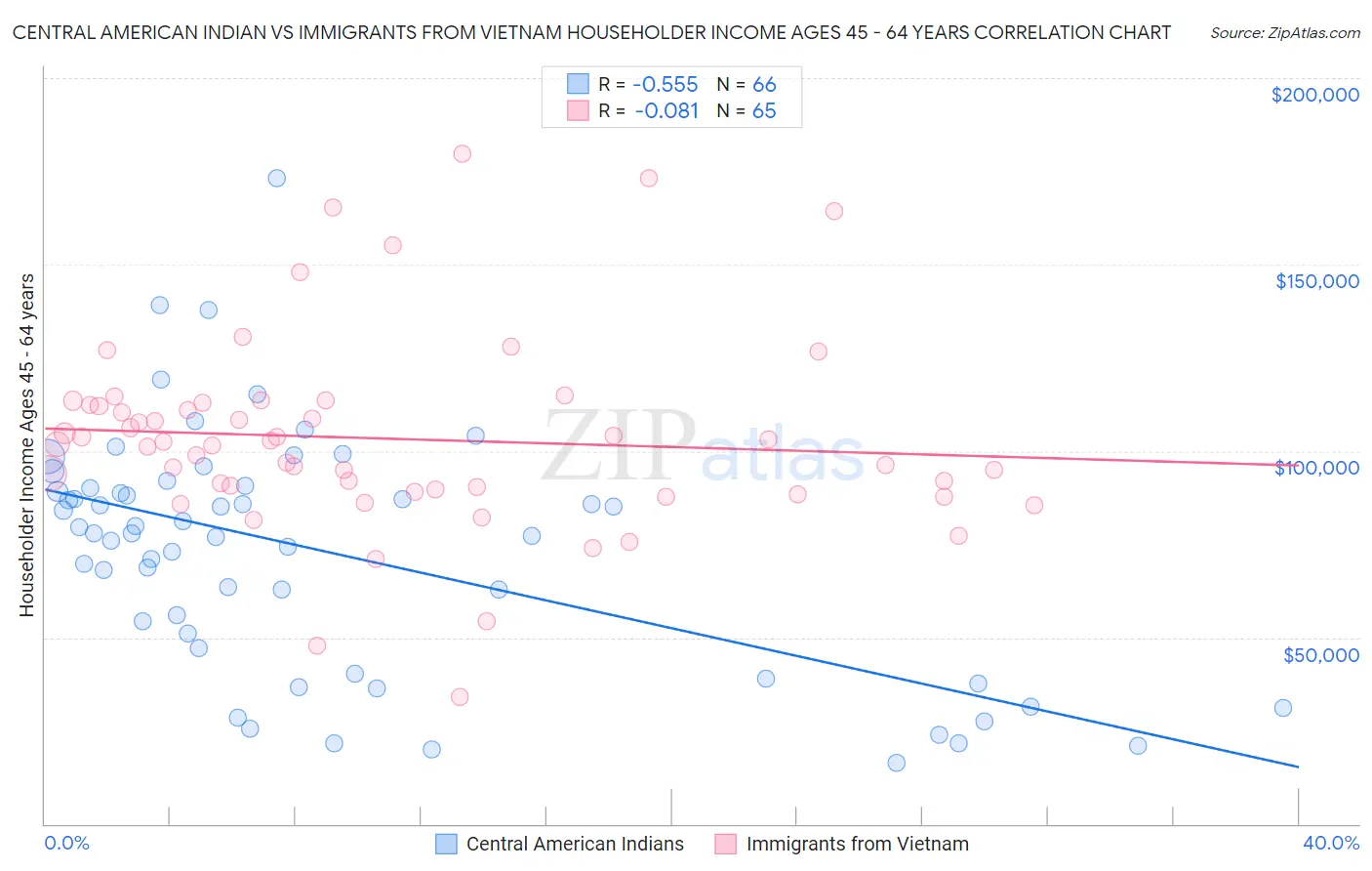 Central American Indian vs Immigrants from Vietnam Householder Income Ages 45 - 64 years