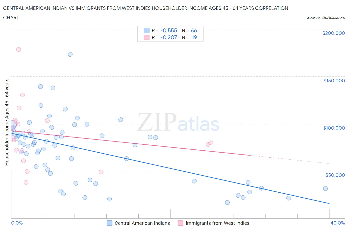 Central American Indian vs Immigrants from West Indies Householder Income Ages 45 - 64 years