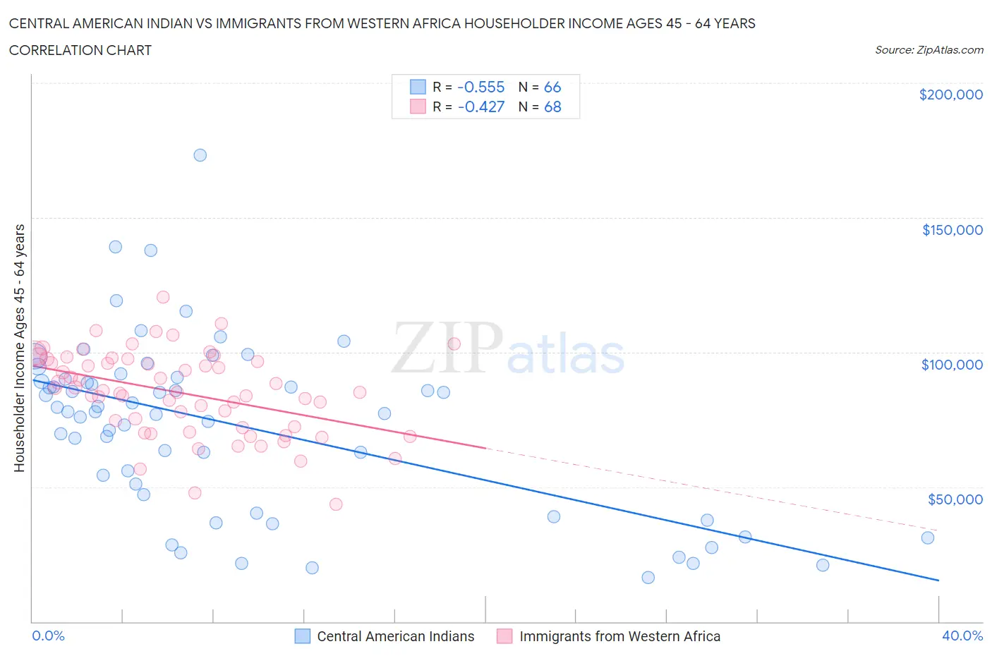 Central American Indian vs Immigrants from Western Africa Householder Income Ages 45 - 64 years