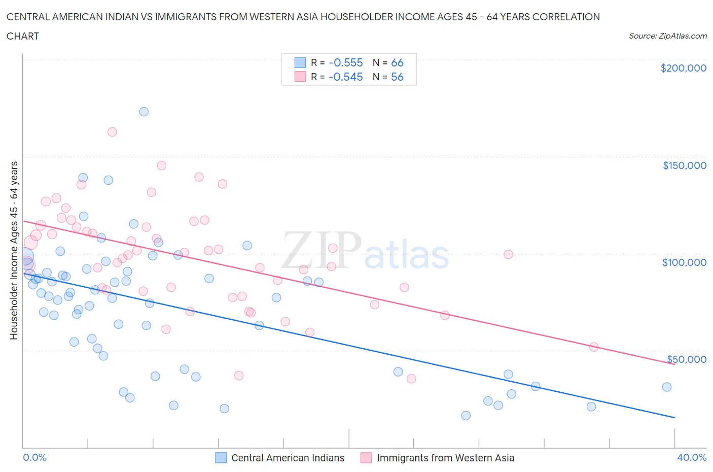 Central American Indian vs Immigrants from Western Asia Householder Income Ages 45 - 64 years