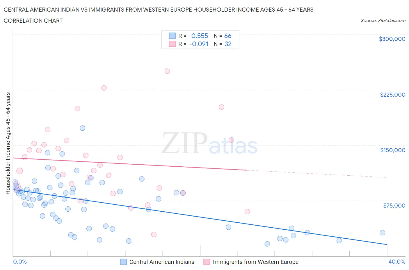 Central American Indian vs Immigrants from Western Europe Householder Income Ages 45 - 64 years