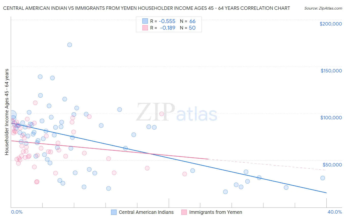 Central American Indian vs Immigrants from Yemen Householder Income Ages 45 - 64 years