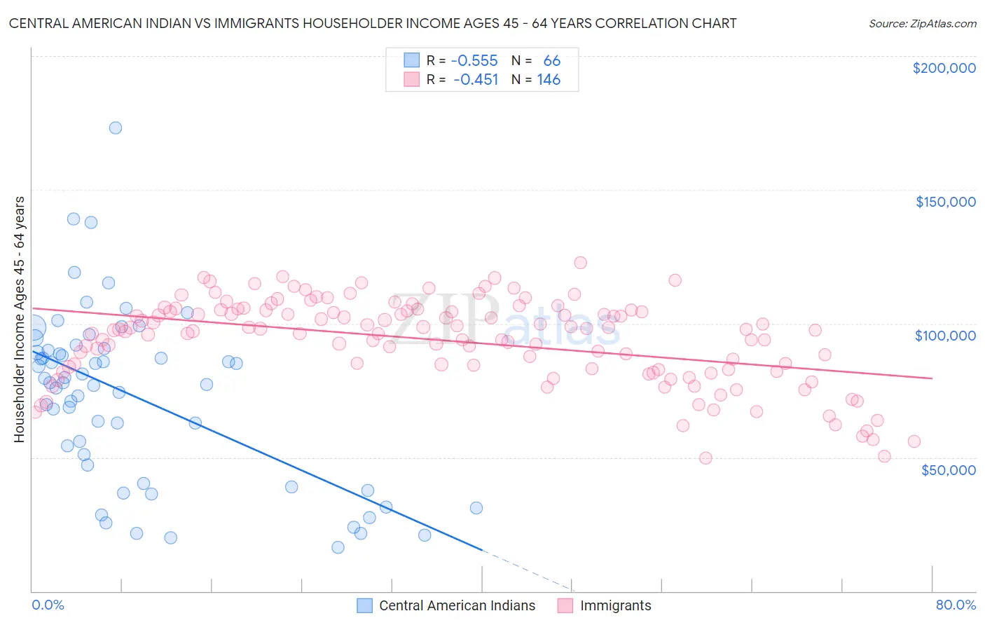 Central American Indian vs Immigrants Householder Income Ages 45 - 64 years