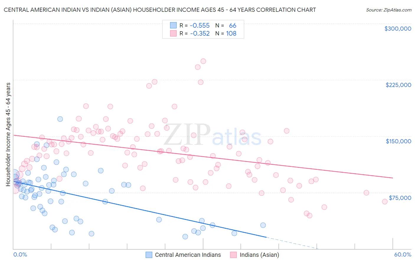 Central American Indian vs Indian (Asian) Householder Income Ages 45 - 64 years