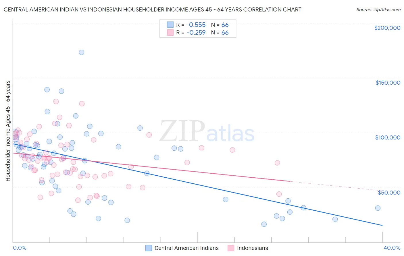 Central American Indian vs Indonesian Householder Income Ages 45 - 64 years