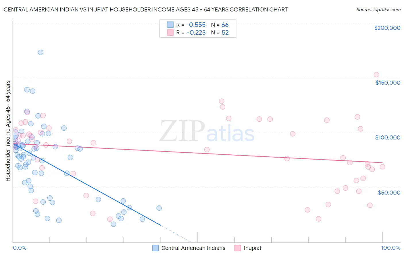 Central American Indian vs Inupiat Householder Income Ages 45 - 64 years