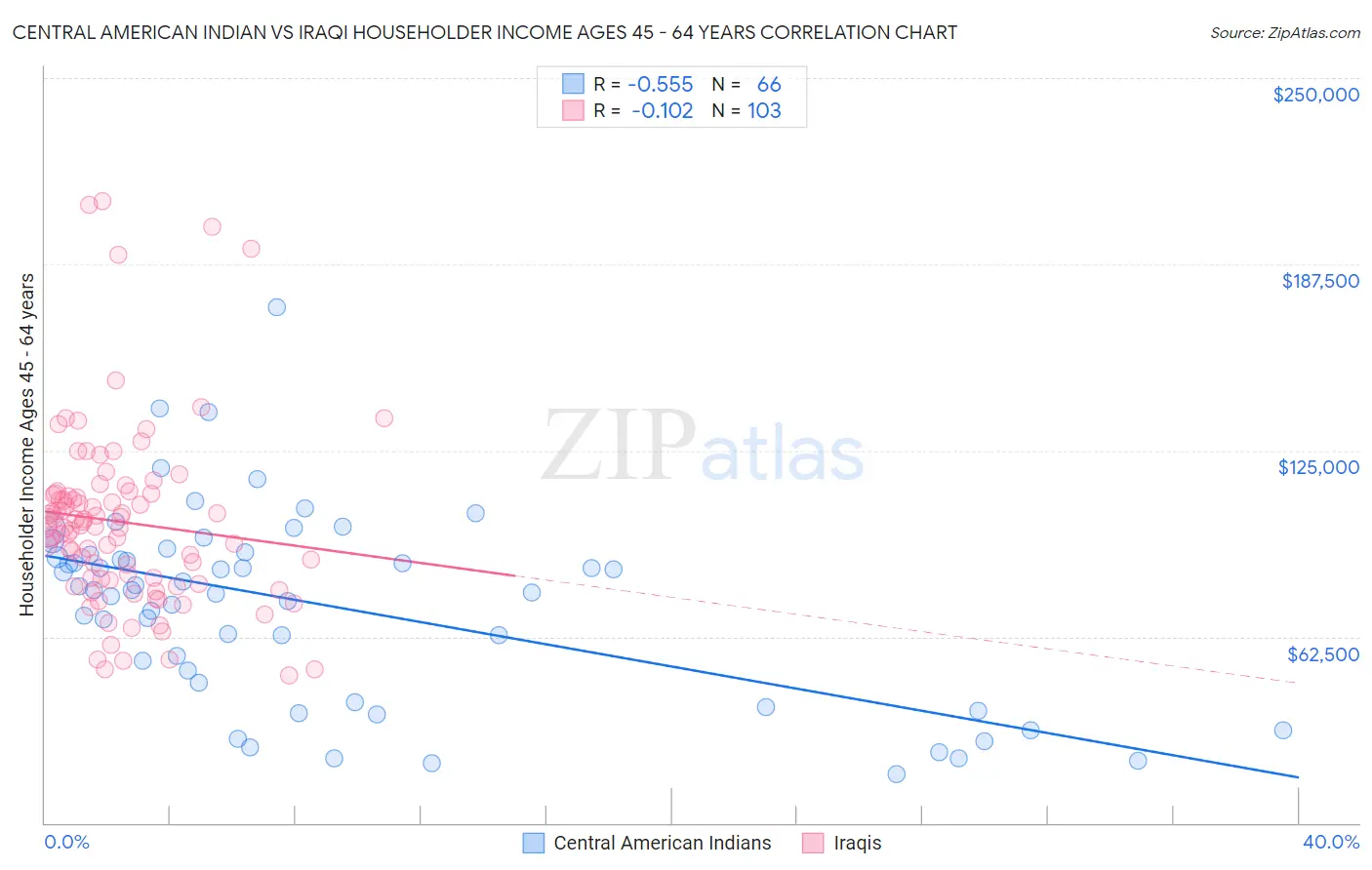 Central American Indian vs Iraqi Householder Income Ages 45 - 64 years