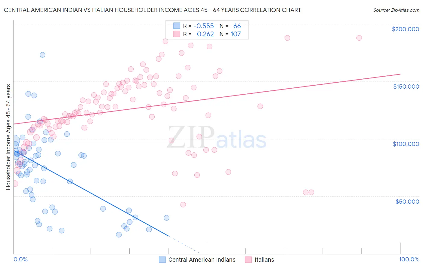 Central American Indian vs Italian Householder Income Ages 45 - 64 years