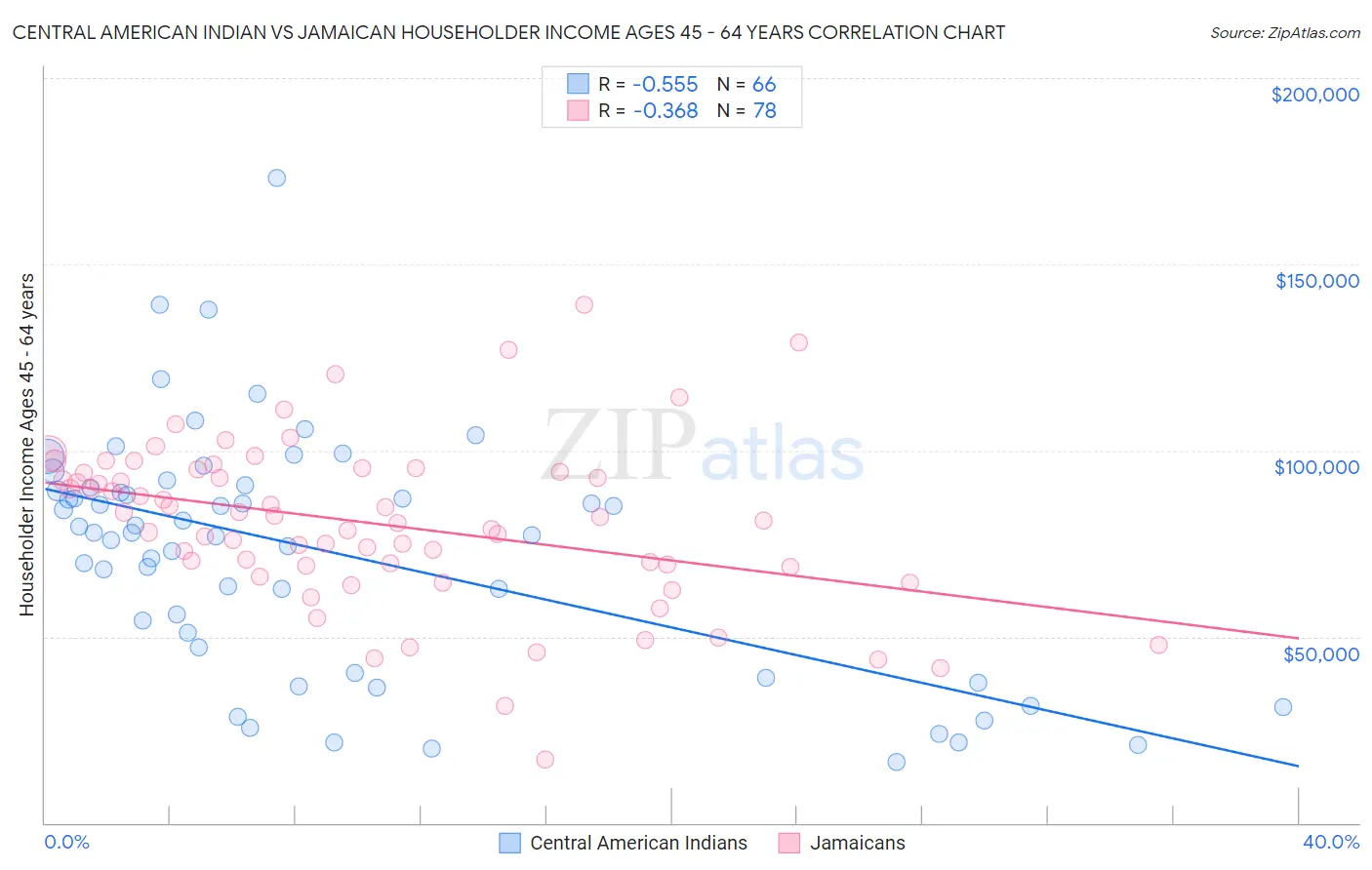 Central American Indian vs Jamaican Householder Income Ages 45 - 64 years