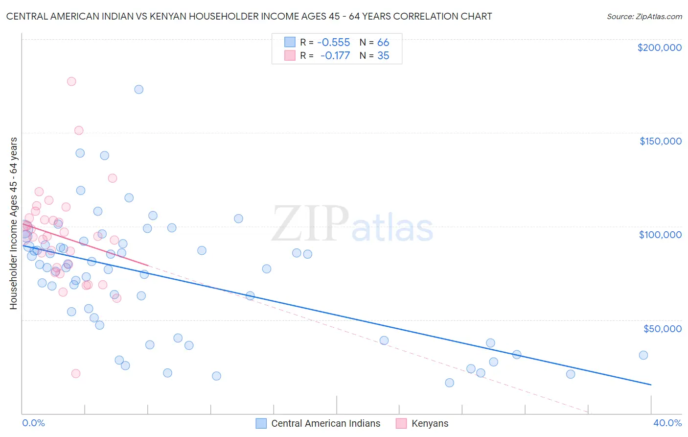 Central American Indian vs Kenyan Householder Income Ages 45 - 64 years