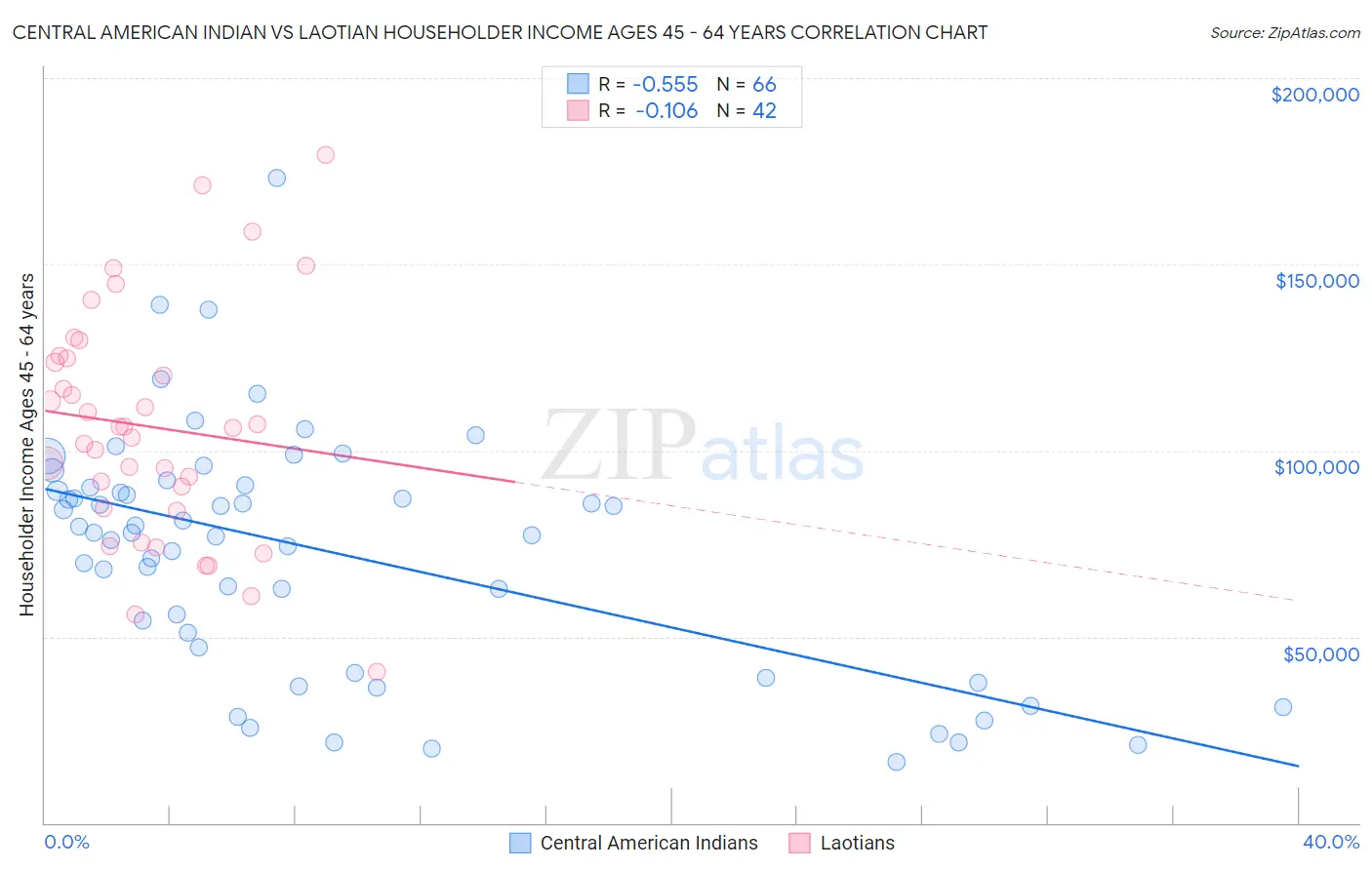 Central American Indian vs Laotian Householder Income Ages 45 - 64 years