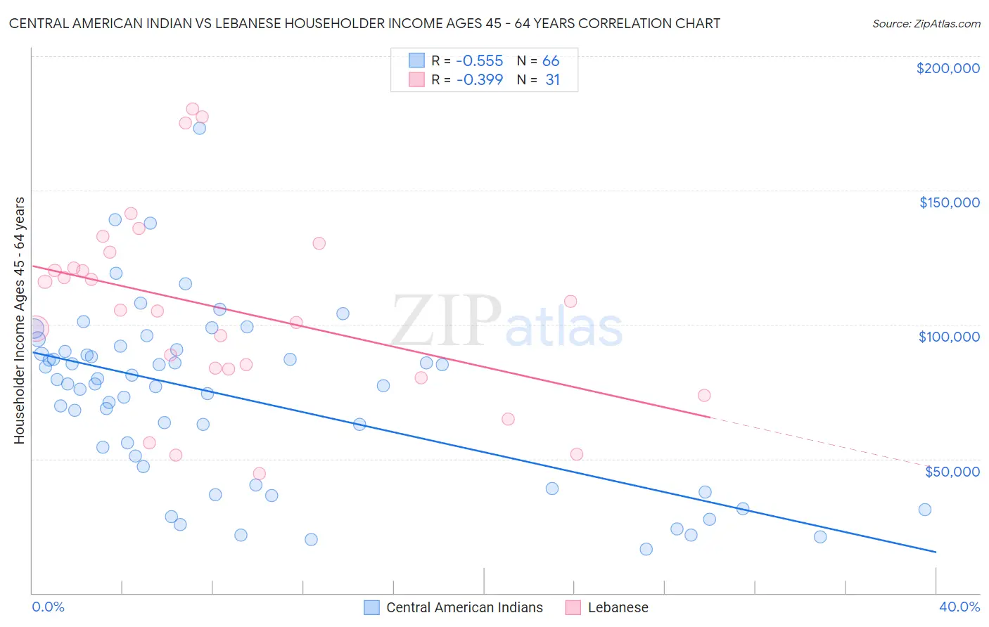 Central American Indian vs Lebanese Householder Income Ages 45 - 64 years