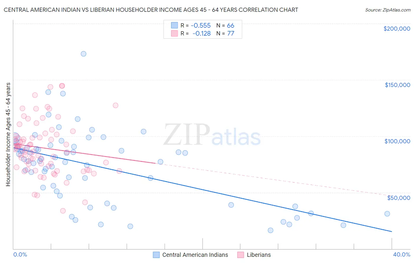 Central American Indian vs Liberian Householder Income Ages 45 - 64 years