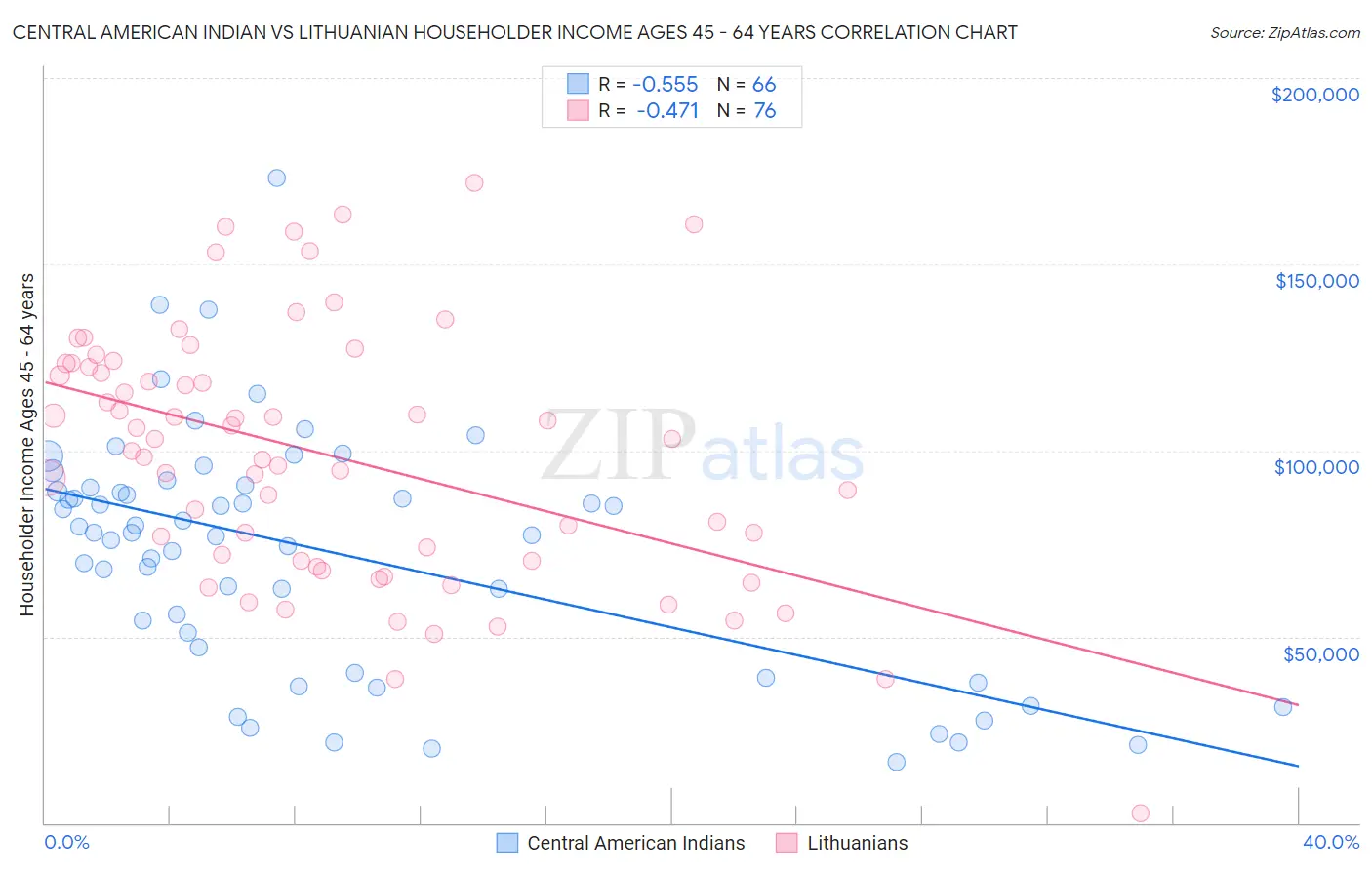 Central American Indian vs Lithuanian Householder Income Ages 45 - 64 years