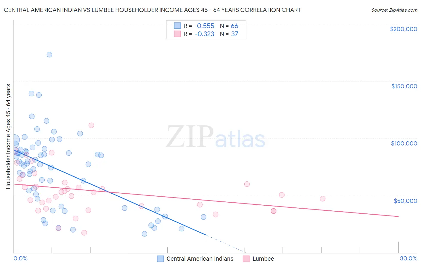 Central American Indian vs Lumbee Householder Income Ages 45 - 64 years