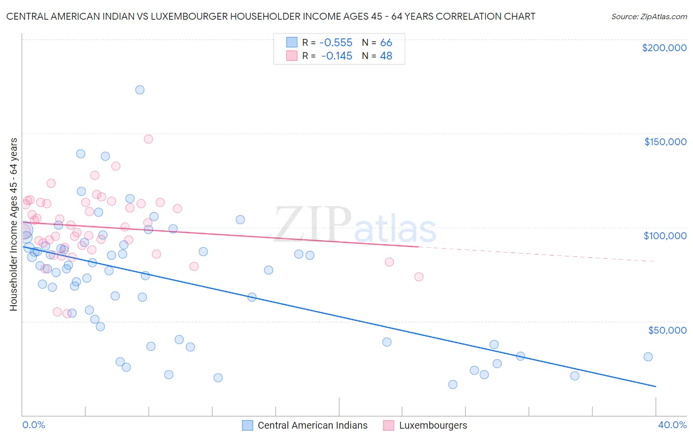 Central American Indian vs Luxembourger Householder Income Ages 45 - 64 years