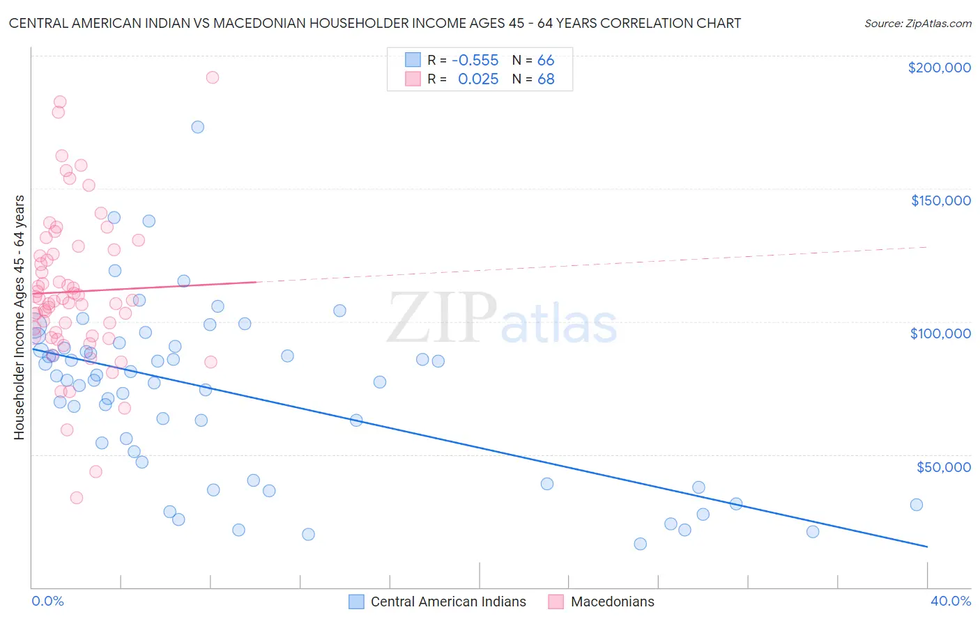 Central American Indian vs Macedonian Householder Income Ages 45 - 64 years