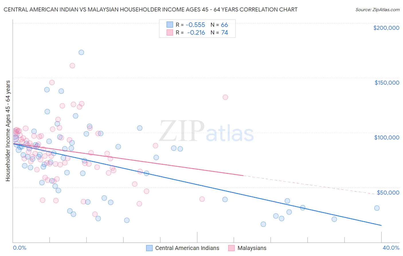 Central American Indian vs Malaysian Householder Income Ages 45 - 64 years