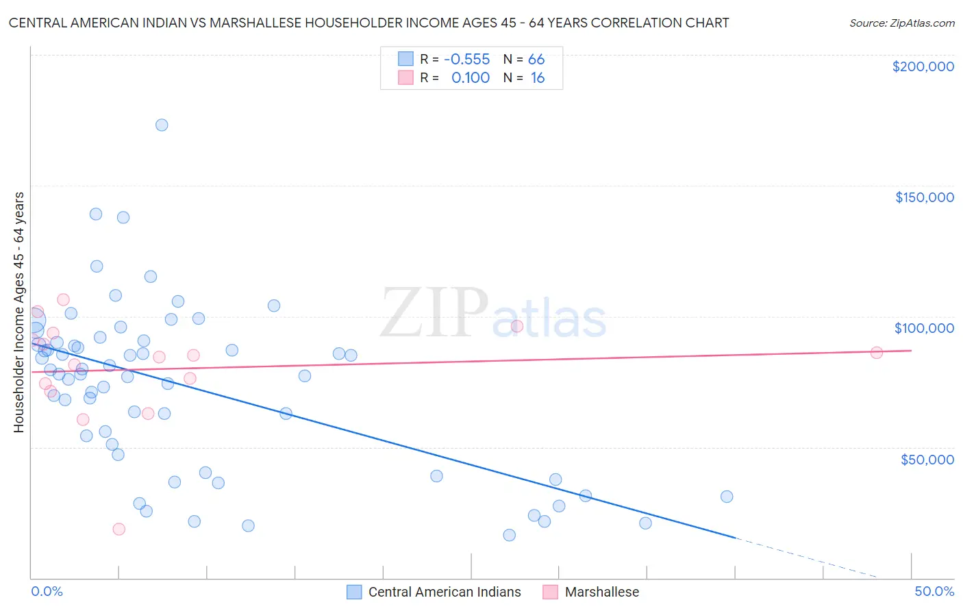 Central American Indian vs Marshallese Householder Income Ages 45 - 64 years