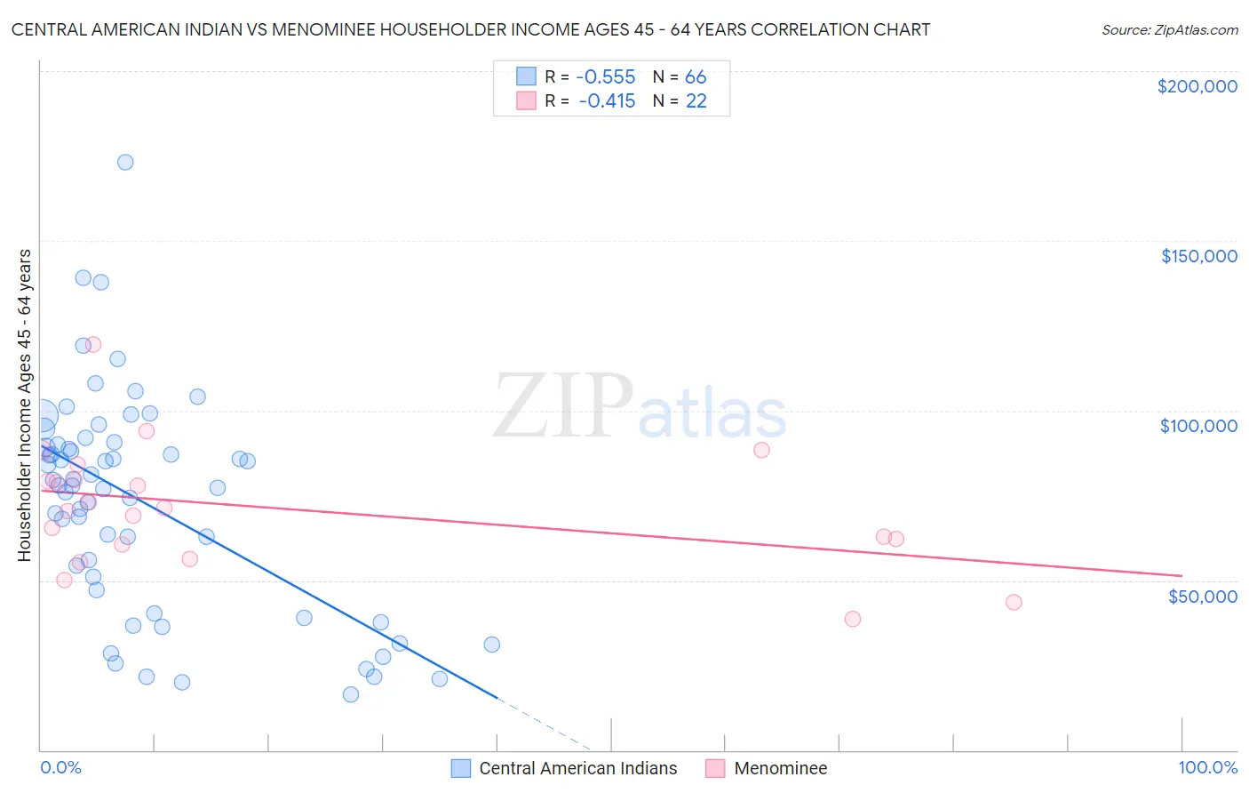Central American Indian vs Menominee Householder Income Ages 45 - 64 years