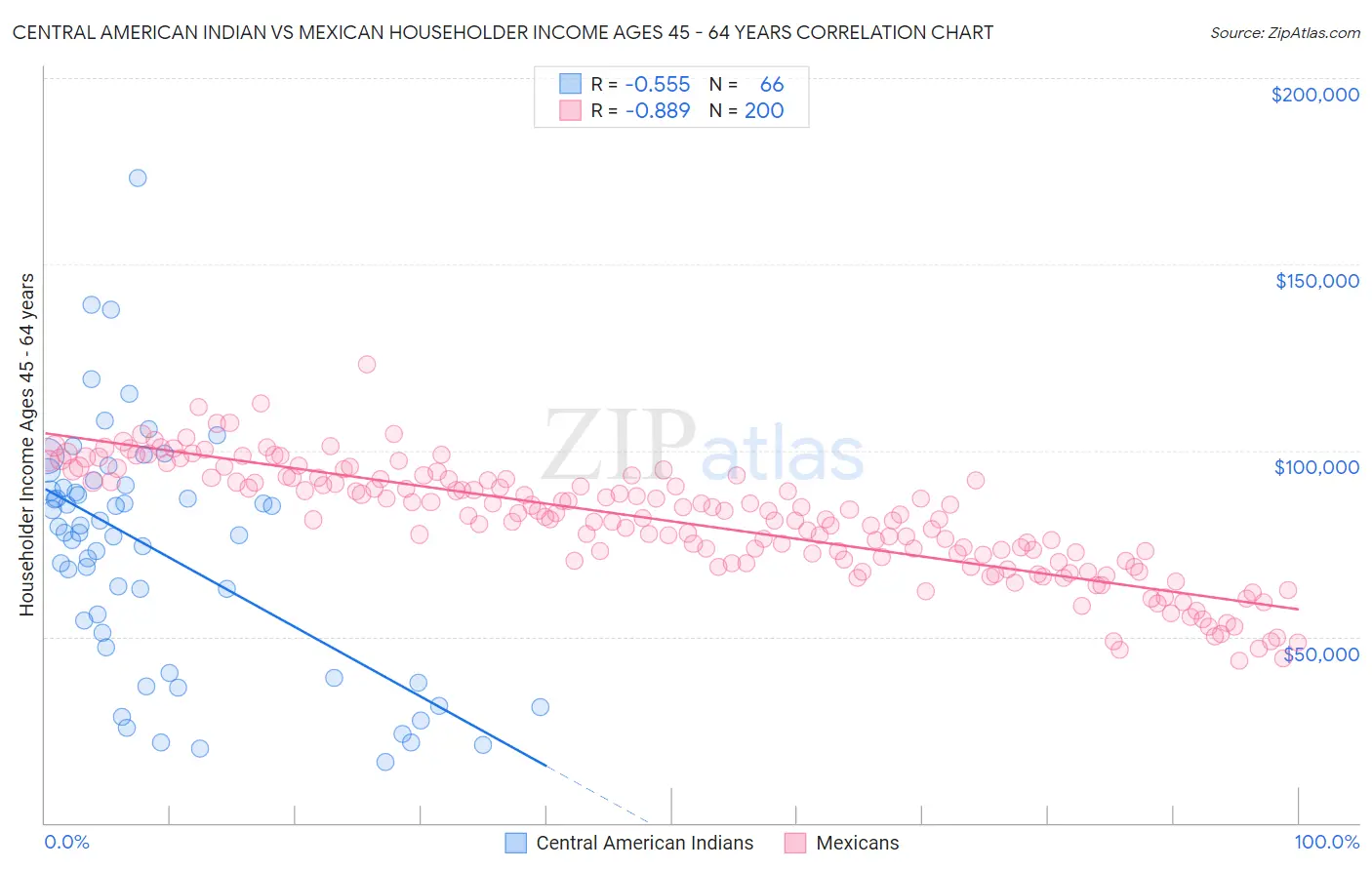 Central American Indian vs Mexican Householder Income Ages 45 - 64 years