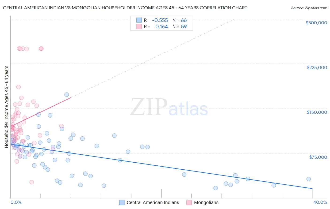 Central American Indian vs Mongolian Householder Income Ages 45 - 64 years