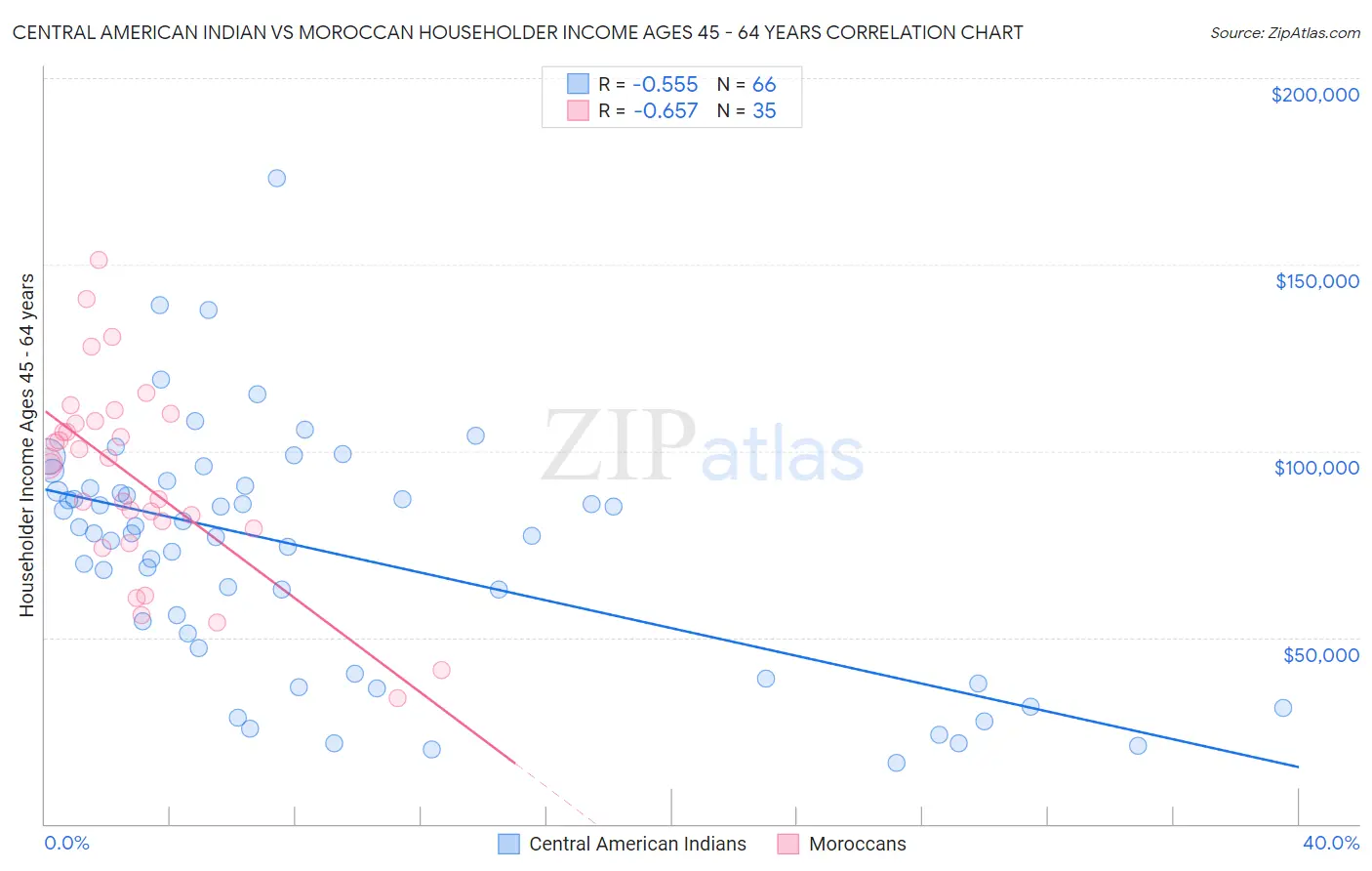 Central American Indian vs Moroccan Householder Income Ages 45 - 64 years