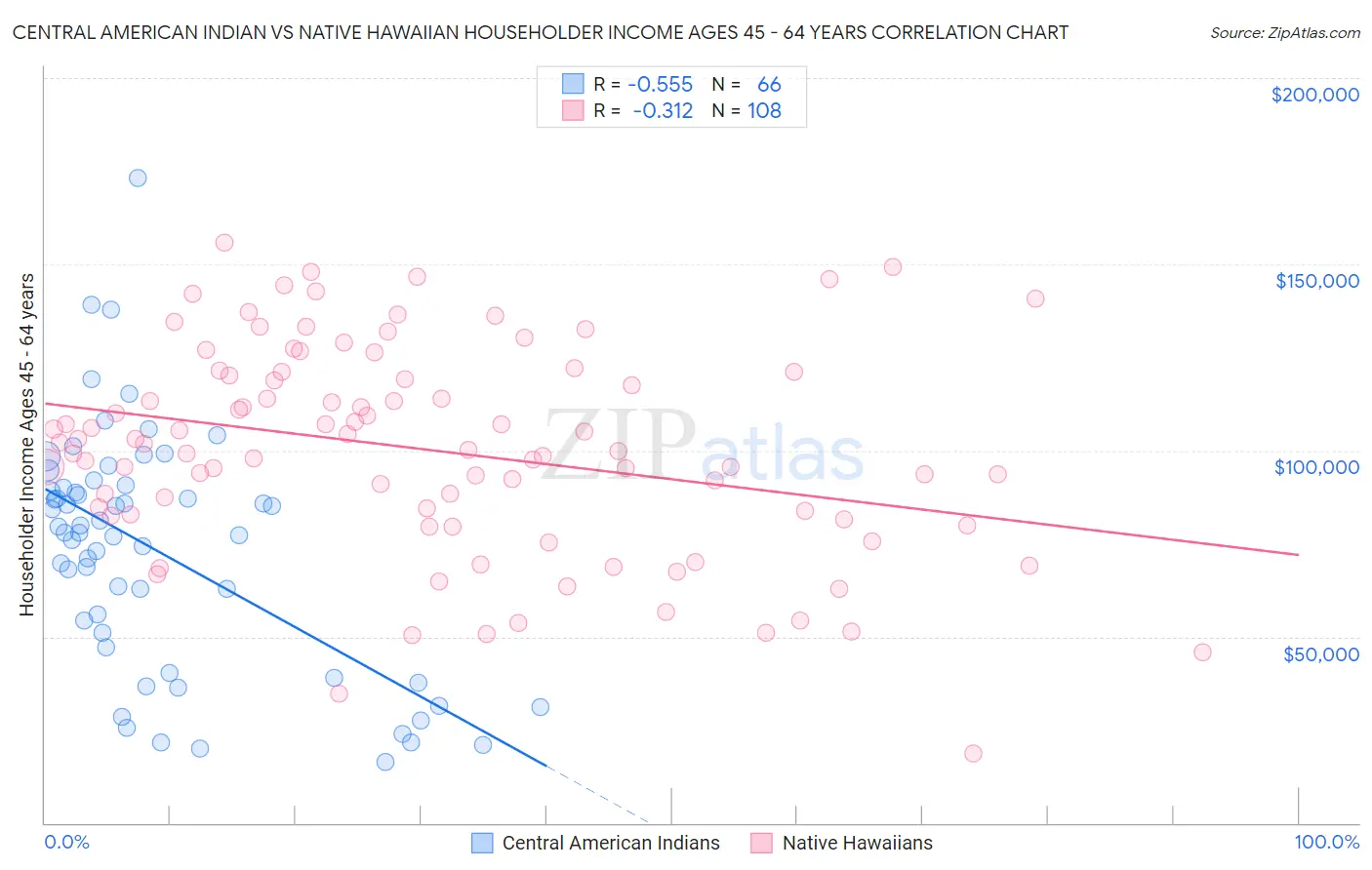 Central American Indian vs Native Hawaiian Householder Income Ages 45 - 64 years