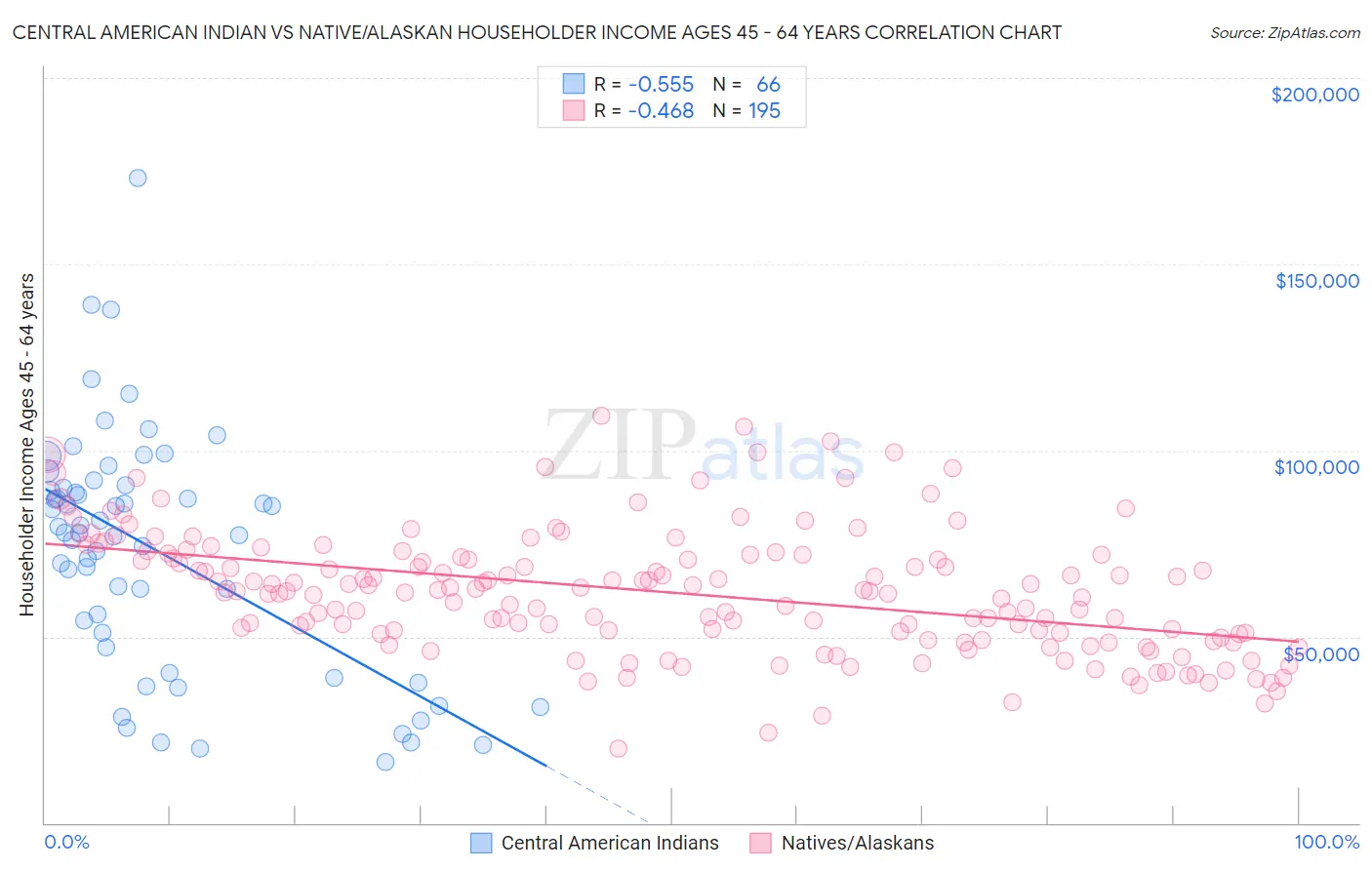 Central American Indian vs Native/Alaskan Householder Income Ages 45 - 64 years