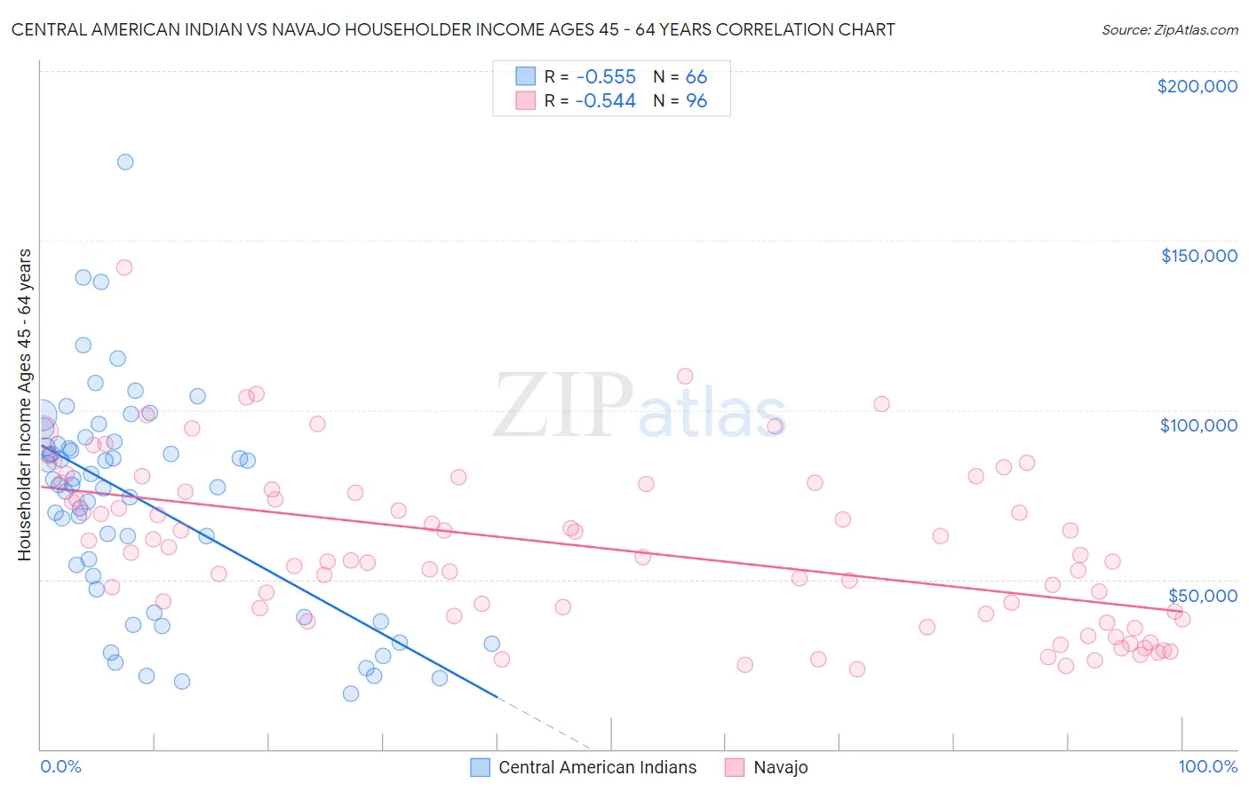 Central American Indian vs Navajo Householder Income Ages 45 - 64 years